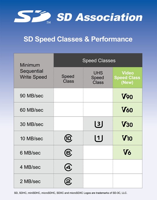 SD Association ātruma klases